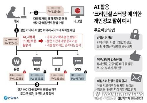[그래픽] AI 활용 '크리덴셜 스터핑'에 의한 개인정보 탈취 예시 (서울=연합뉴스) 김민지 기자 = minfo@yna.co.kr
    X(트위터) @yonhap_graphics 인스타그램 @yonhapgraphics