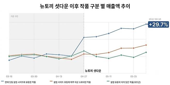 뉴토끼 셧다운 이후 작품 구분 별 매출액 추이. 사진=네이버웹툰