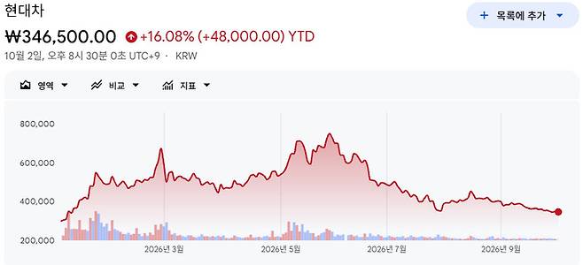 ▲올해 현대차 주가 추이(사진=구글 파이낸스)