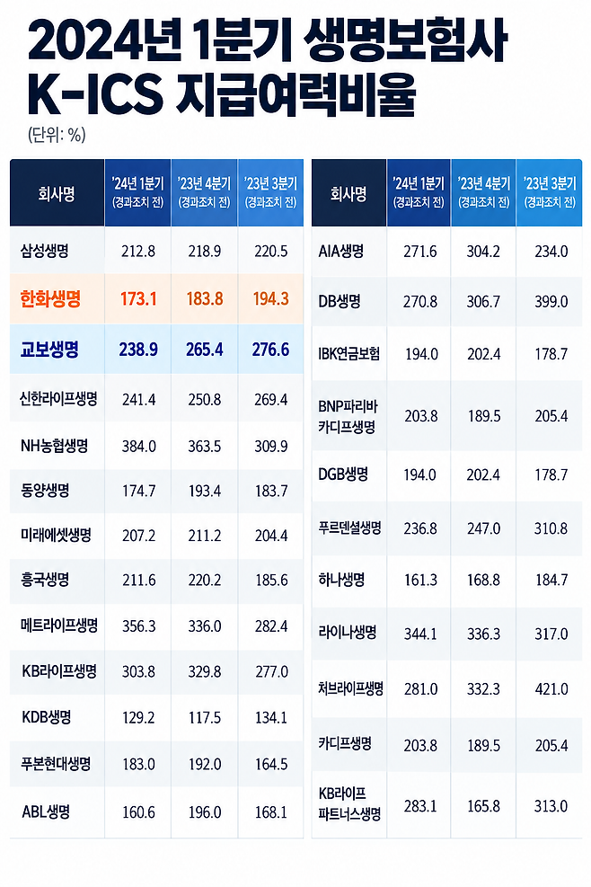 2024년 1분기 국내 생명보험사의 K-ICS 지급여력비율 비교. 당시 교보생명은 238.9%, 한화생명은 173.1%를 기록했다. 해당 수치는 전체 K-ICS로, 2027년부터 별도 규제되는 기본자본 K-ICS와는 구분된다. /자료=각 사, 그래픽=여성경제신문