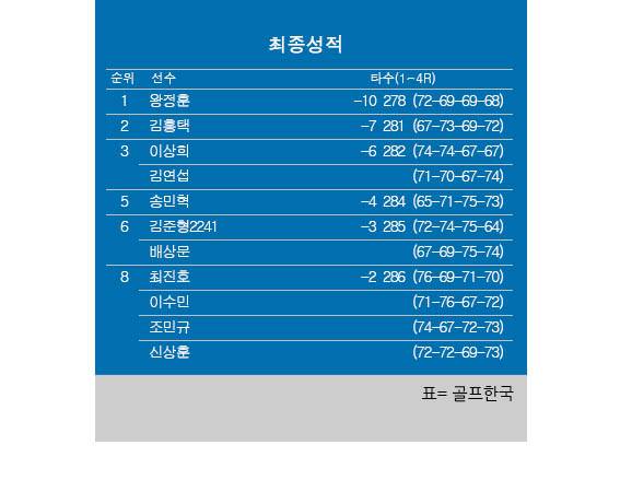 2026년 한국프로골프(KPGA) 투어 현대해상 최경주 인비테이셔널 최종순위. 왕정훈 우승, 김홍택 2위, 이상희·김연섭 공동3위, 송민혁 5위, 배상문 공동6위. 표=골프한국 (이미지를 무단으로 사용하지 마십시오.)