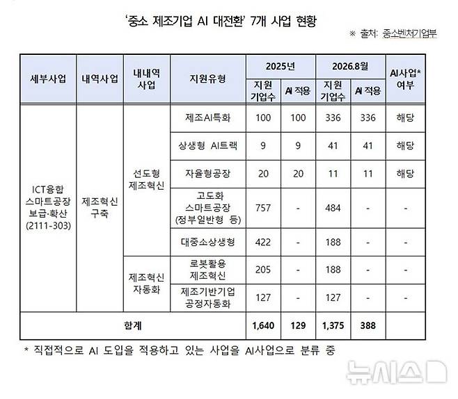 [서울=뉴시스]중소벤처기업부 '중소 제조기업 AI 대전환' 지원 기업 현황. (자료 = 권향엽 의원실 제공)photo@newsis.com
