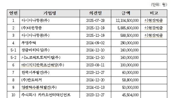 2023∼2026년 8월 기업별 과태료 부과액 상위 10개사 [박홍배 의원실 제공]