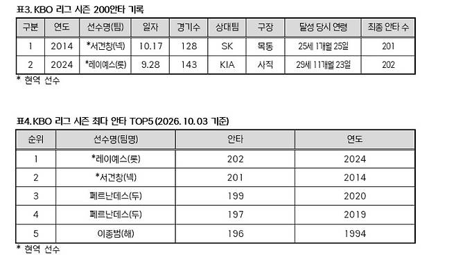 프로야구 역대 최다안타 기록 [KBO 제공. 재판매 및 DB 금지]