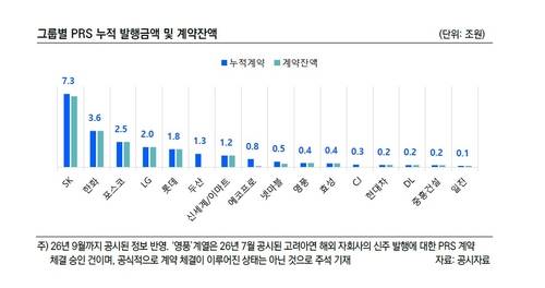그룹별 PRS 누적 발행금액 및 계약잔액[출처: 한국신용평가]