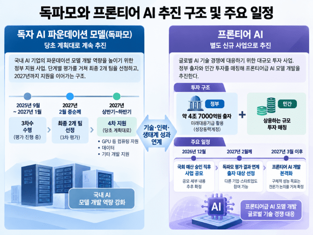 과학기술정보통신부가 밝힌 독자 AI 파운데이션 모델(독파모) 및 프론티어 AI 개발 사업 방향과 주요 일정. 과기정통부 설명을 토대로 구성했으며 세부 내용은 향후 변동될 수 있다. (사진=생성형 AI 제작)