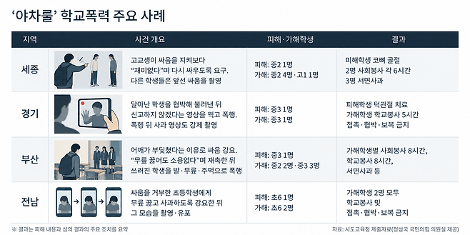 ‘야차룰’ 관련 학교폭력 대표사례. [정성국 국민의힘 의원실 제공·AI로 제작]
