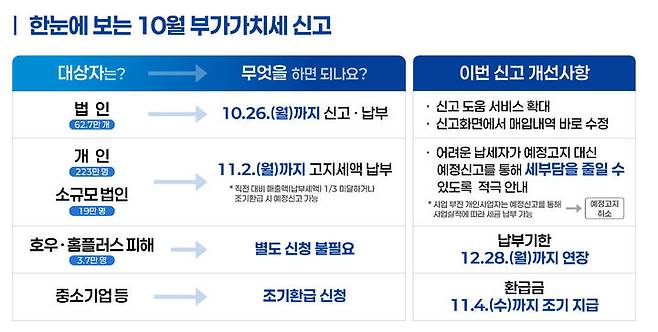 [세종=뉴시스] 국세청이 올여름 호우 피해지역 사업자와 홈플러스 입점·납품업체 등의 부가가치세 납부기한을 2개월 연장한다. 중소기업 등 세정지원 대상자에게는 부가세 환급금을 법정기한보다 6일 앞당겨 지급한다. (자료 = 국세청 제공) 2026.10.05. *재판매 및 DB 금지