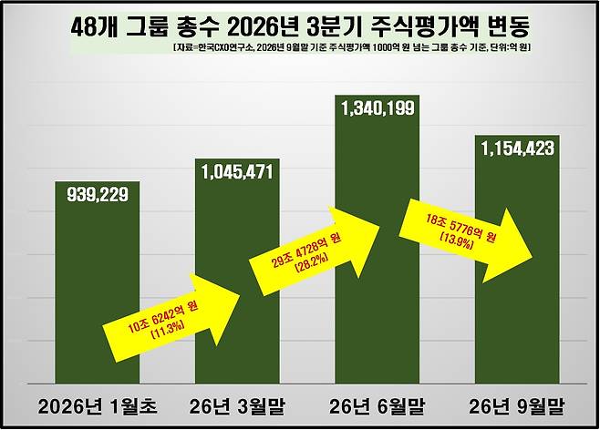 대기업 총수 분기별 주식 재산 변동 (한국CXO연구소 제공)