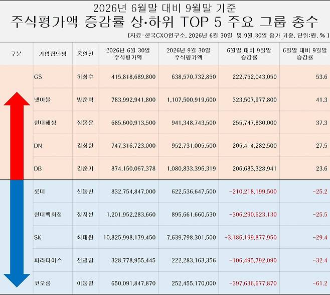 대기업 총수 분기별 주식 재산 상하위 증감률 톱5 (한국CXO연구소 제공)