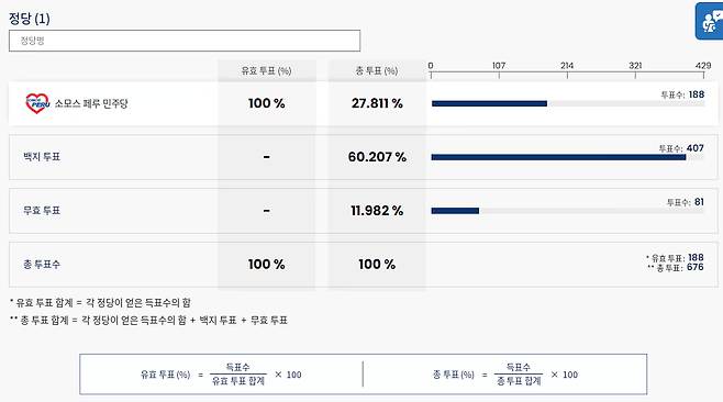 페루 국가선거관리위원회에서 공개한 투표 통계 (번역) [ONPE]