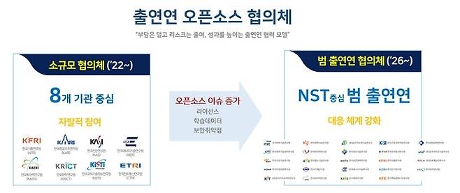 출연연 오픈소스 협의체 확장  [ETRI 제공.재판매 및 DB 금지]