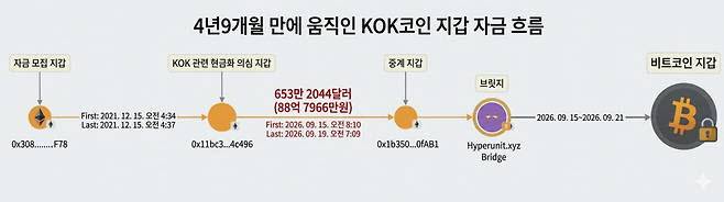 KOK코인 사건에서 현금화 통로로 사용된 일당측 의심 지갑이 움직이지 않다가 2021년 12월15일 이후 약 4년 9개월 만인 지난 달 15~19일 이더리움 2600개 전량(88억7966만원 상당) 코인 자금 이동이 일어났다.(자료=코어시큐리티 디지털금융범죄대응연구소)