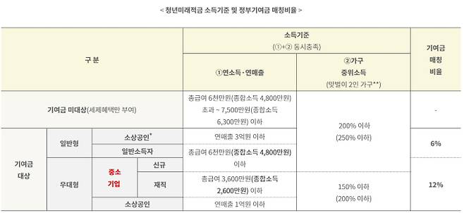 2차 청년미래적금
