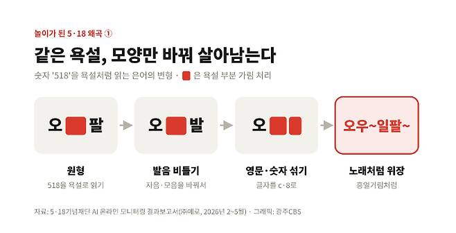 5·18을 조롱하는 은어는 노골적인 욕설과 비난에서 그치지 않고, 숫자·영문 치환을 거쳐 노랫가락처럼 들리는 형태로 바뀌어 왔다. 생성형 AI 제작