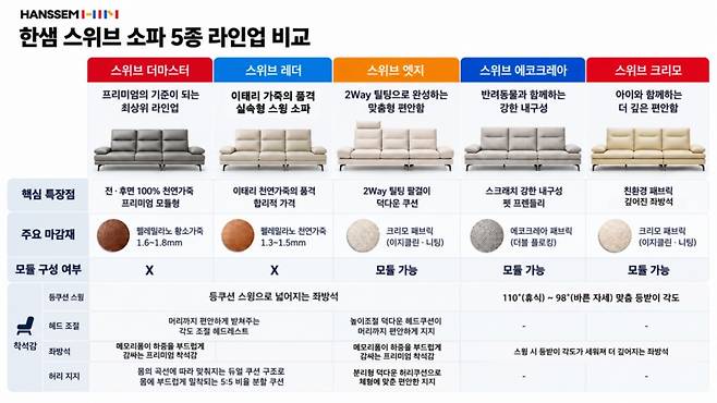 한샘 스위브 소파 5종 라인업 비교. 사진 제공=한샘