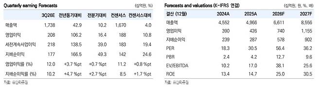 분기별 실적 전망치 [출처: 유안타증권]
