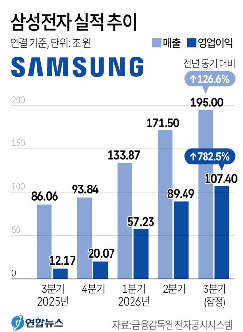 삼성전자는 연결 기준 2026년 3분기 영업이익이 107조4천억원으로 2025년 3분기보다 782.5% 증가한 것으로 잠정 집계됐다고 8일 공시했다. 2026.10.8 /연합뉴스