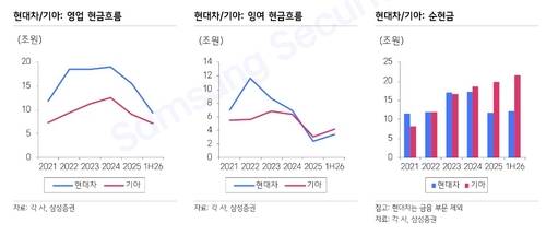 현대차·기아 현금흐름 추이[출처: 삼성증권]
