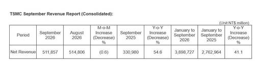 TSMC 9월 실적[출처: TSMC]