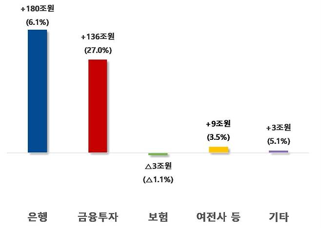 2026년 상반기 전년동기 대비 자회사등 업권별 총자산 증감 [금융감독원 제공. 재판매 및 DB 금지]