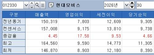 현대모비스 3분기 실적 전망[출처: 연합인포맥스 화면번호 8031]