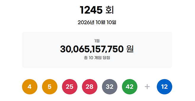 ▲ 제1245회 로또 1등 당첨번호 [동행복권]