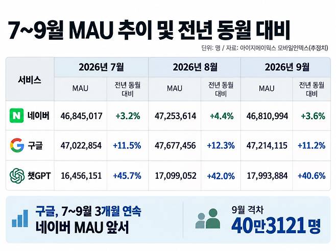2026년 7~9월 네이버, 구글, 챗GPT MAU 추이 현황(자료=아이지에이웍스 모바일인덱스)