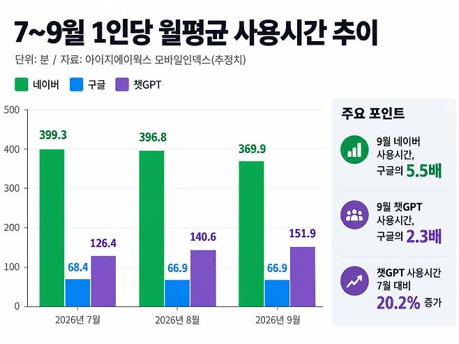 2026년 7~9월 네이버, 구글, 챗GPT 1인당 월평균 사용량 추이(자료=아이지에이웍스 모바일인덱스)