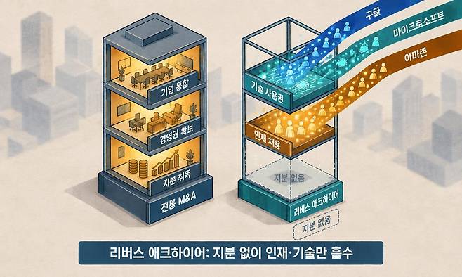 구글·마이크로소프트·아마존 등 빅테크가 AI 스타트업 지분은 확보하지 않고 창업자·핵심 연구진과 기술 사용권만 가져가는 '리버스 애크하이어' 방식을 확산시키자, 규제당국이 이를 기업결합 우회 수단으로 보고 조사에 나섰다. 인공지능(AI) 플랫폼 ‘세계온(SEGYE.On)’으로 생성