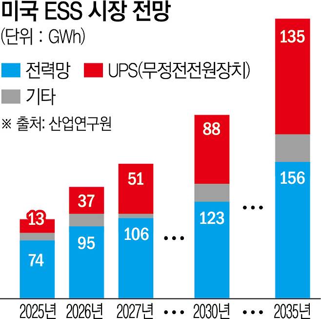 미국 ESS 시장 전망(그래픽=신미영 기자 win8226@·사진=고이란 기자 photoeran@)