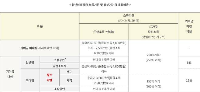 2차 청년미래적금 소득 조건·기준 및 정부기여금&nbsp;