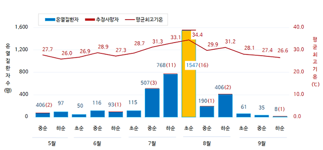 발생시기별(월별) 온열질환자 및 추정사망자 현황 (2026) 질병관리청 제공