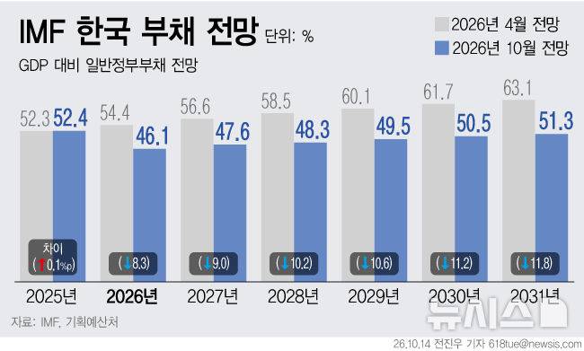 [서울=뉴시스] 14일 기획예산처에 따르면 IMF는 이날 발표한 '재정 모니터' 10월호에서 올해 한국의 GDP 대비 일반정부부채 비율을 46.1%로 전망했다. 지난 4월 전망치 54.4%보다 8.3%p 낮춘 것이다. 2027~2031년 전망치도 9.0~11.8%p 내렸다. 반도체 호황에 따른 고성장과 세입 여건 개선이 반영된 결과다. (그래픽=전진우 기자) 618tue@newsis.com