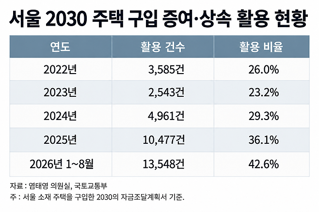 2030 세대의 증여와 상속을 통한 주택 구입 현황