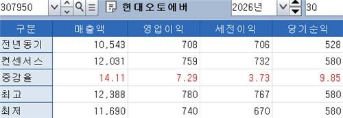 현대오토에버 3분기 실적 전망[출처: 연합인포맥스 화면번호 8031]