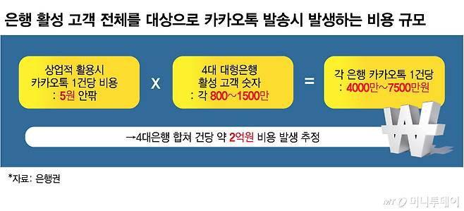 은행 활성 고객 전체를 대상으로 카카오톡 발송시 발생하는 비용 규모/그래픽=김현정