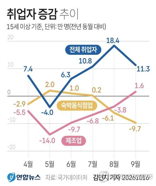 [그래픽] 취업자 증감 추이 (서울=연합뉴스) 김민지 기자 = minfo@yna.co.kr
    X(트위터) @yonhap_graphics  인스타그램 @yonhapgraphics