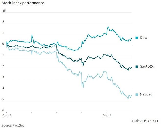 지난 한 주 미국 3대 지수 성과. 자료=WSJ