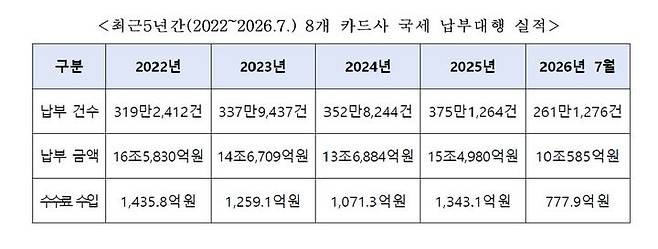 [서울=뉴시스]최근 5년간(2022년~2026년 7월) 8개 카드사의 국세 납부대행 실적.(사진제공=박성훈 국민의힘 의원실) 2026.10.17. photo@newsis.com *재판매 및 DB 금지