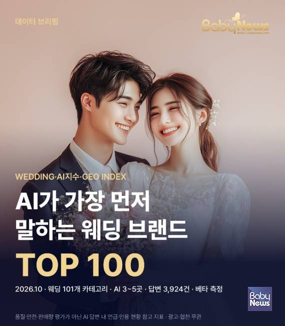 베이비뉴스가 AI 엔진 5곳의 답변 3924건을 분석해 웨딩 102개 카테고리의 GEO 인용 순위를 공개했으며, 예식장은 더채플, 예물 주얼리는 까르띠에, 혼수가전은 삼성전자, 청첩장은 바른손카드가 각 분야 1위를 기록했다. ⓒ베이비뉴스