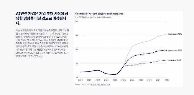 OECD는 지난 3월 보고서에서 2026년 전 세계 정부·기업의 채권시장 차입이 29조달러로, 사상 최대였던 2025년(27조달러)보다 2조달러 늘어날 것으로 전망했/사진=OECD보고서 캡쳐