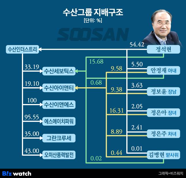 수산그룹 지배구조