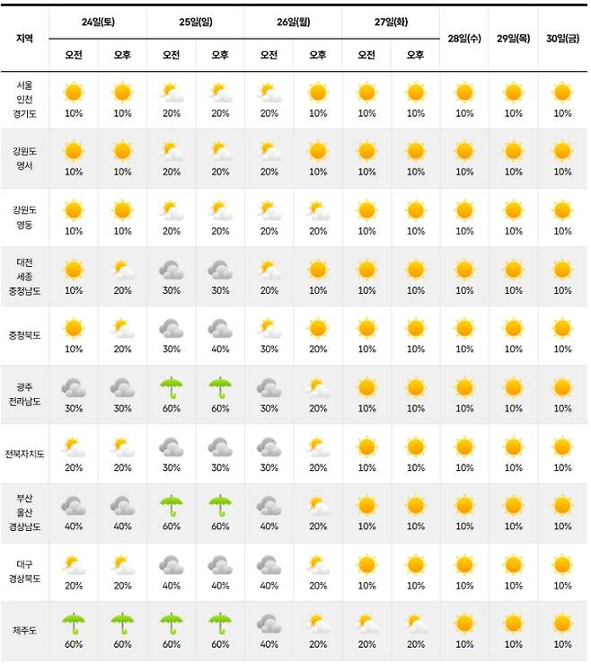 ⓒ기상청: 주말날씨, 주간날씨 예보
