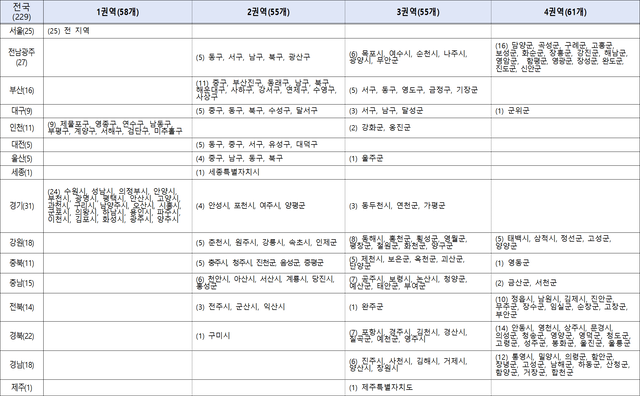 행정안전부는 20일 지방우대지수 마련 근거를 담은 ‘지방자치분권 및 지역균형발전에 관한 특별법 시행령’ 개정안이 국무회의에서 의결됐다고 밝혔다. 표는 권역별 자치단체 현황. 행안부 제공