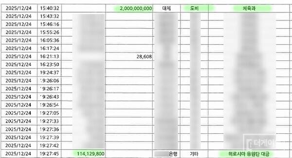 2025년 12월 24일 강원FC 도비 보조금 계좌. 오후 3시 40분 강원도 체육과가 도비 20억 원을 보낸 내용이 적혀 있다. 같은 날 오후 7시 27분 '히로시마 응원단 대금' 1억 1412만 9800원이 여행사로 출금됐다 (자료=강원FC 도보조금 집행내역)