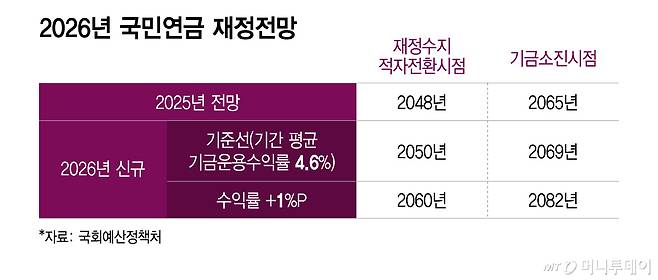 2026년 국민연금 재정전망/그래픽=이지혜