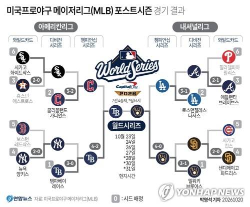 [그래픽] 미국프로야구 메이저리그(MLB) 포스트시즌 경기 결과 (서울=연합뉴스) 박영석 기자 = 미국프로야구 메이저리그(MLB) 탬파베이 레이스가 6년 만에 월드시리즈에 진출했다.     탬파베이는 20일(한국시간) 미국 플로리다주 세인트피터즈버그 트로피카나 필드에서 열린 아메리칸리그 챔피언십 시리즈(ALCS·7전 4승제) 6차전에서 클리블랜드 가디언스를 7-3으로 물리쳤다.     zeroground@yna.co.kr     X(트위터) @yonhap_graphics  인스타그램 @yonhapgraphics