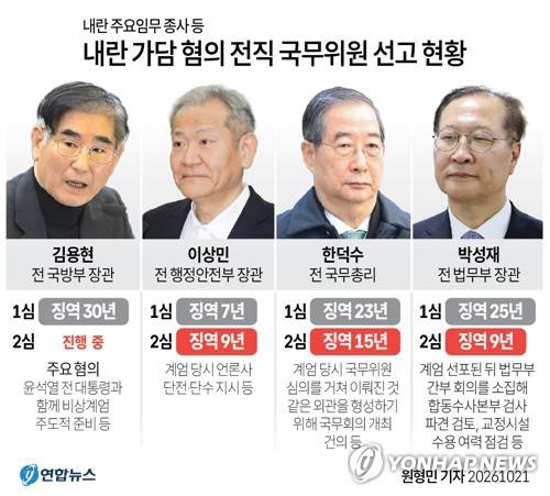 [그래픽] 내란 가담 혐의 전 국무위원 선고 현황 (서울=연합뉴스) 원형민 기자 = 서울고법 형사1부(윤성식 부장판사)는 21일 내란 중요임무 종사 등의 혐의로 기소된 박성재 전 법무부 장관에게 징역 9년을 선고했다.
    circlemin@yna.co.kr
    X(트위터) @yonhap_graphics 인스타그램 @yonhapgraphics