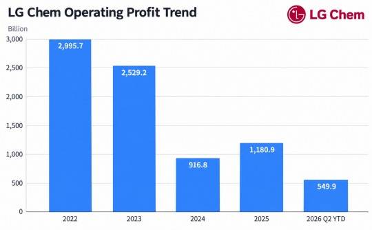 [Chart] LG Chem Petrochemicals Face Losses Despite NCC Restart; Advanced Materials Recovering / Source: Financial Supervisory Service (FSS) Electronic Disclosure System (DART)